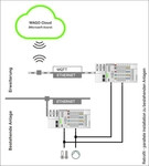 Applikations-Software für Automation